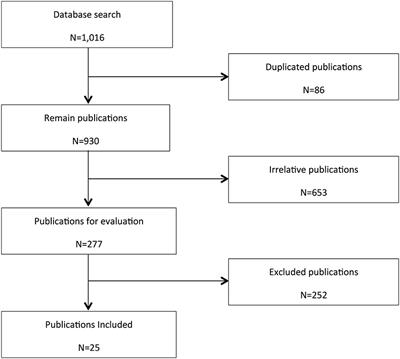 A Systematic Review and Meta-Analysis of the Haemodynamic Effects of Cannabidiol